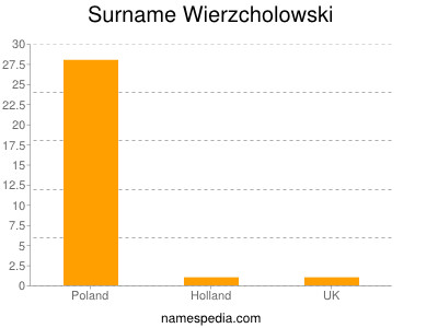 Familiennamen Wierzcholowski