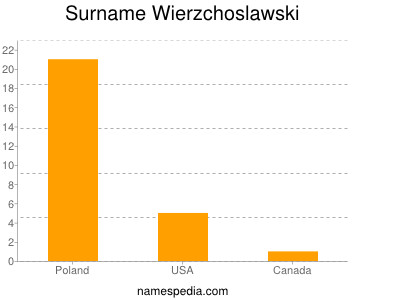 Familiennamen Wierzchoslawski