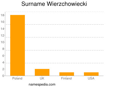 Surname Wierzchowiecki