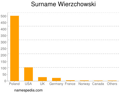 Familiennamen Wierzchowski