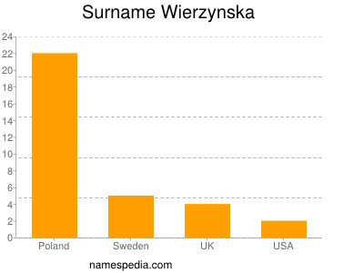 nom Wierzynska