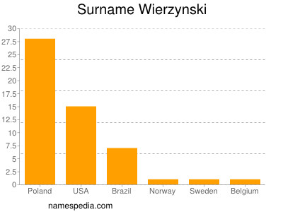 Familiennamen Wierzynski