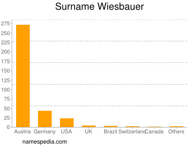 Surname Wiesbauer