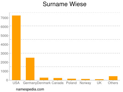 Familiennamen Wiese