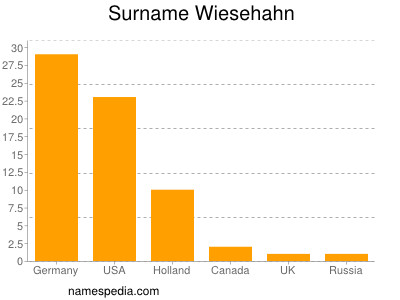 Familiennamen Wiesehahn