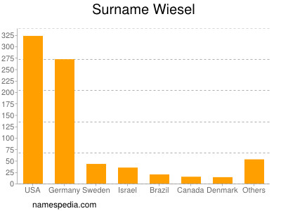 Familiennamen Wiesel