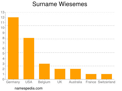 Surname Wiesemes