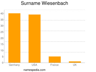 Familiennamen Wiesenbach