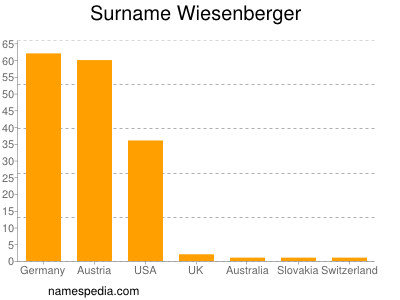 Surname Wiesenberger