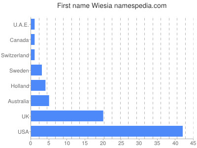 Vornamen Wiesia