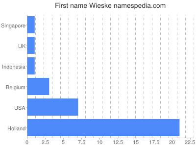 prenom Wieske