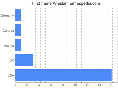 Vornamen Wieslan