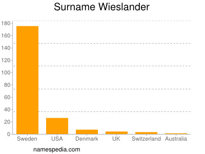 Surname Wieslander