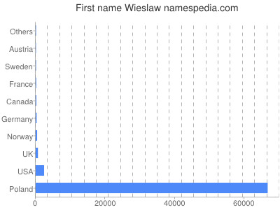 Vornamen Wieslaw