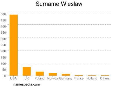 Familiennamen Wieslaw