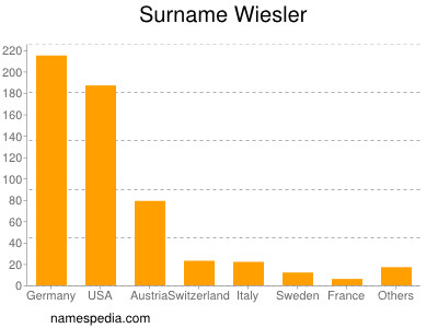 Surname Wiesler