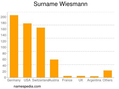 Surname Wiesmann