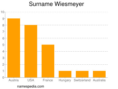 Familiennamen Wiesmeyer