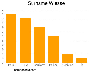 Familiennamen Wiesse