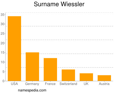 Familiennamen Wiessler