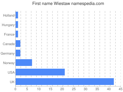 prenom Wiestaw