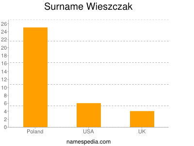 Surname Wieszczak