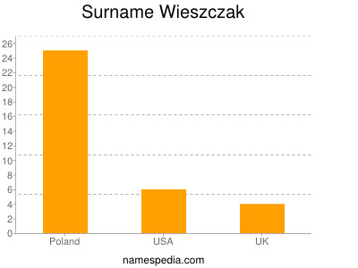 Familiennamen Wieszczak