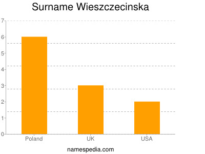 Familiennamen Wieszczecinska