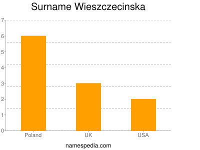 nom Wieszczecinska