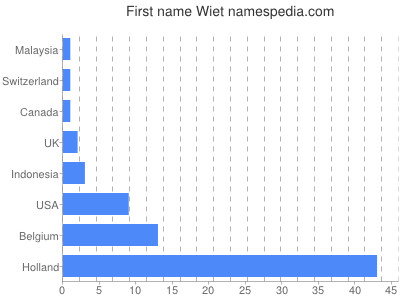 Given name Wiet