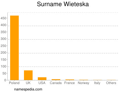 Familiennamen Wieteska