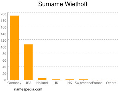 nom Wiethoff