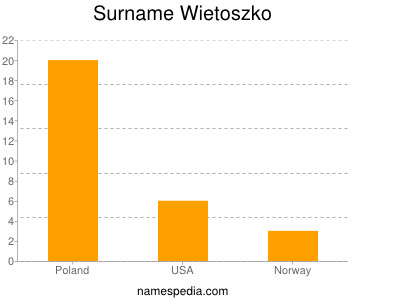 Familiennamen Wietoszko