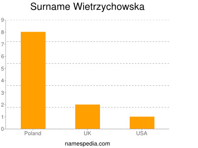 Familiennamen Wietrzychowska