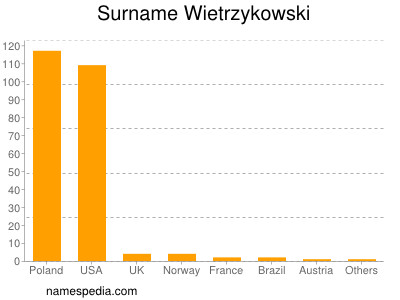 Familiennamen Wietrzykowski