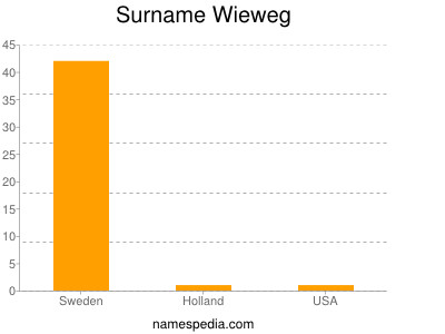 nom Wieweg