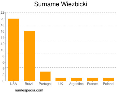 Familiennamen Wiezbicki