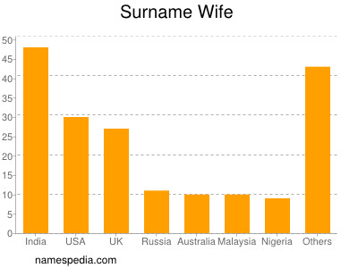 Familiennamen Wife