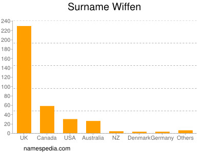 Surname Wiffen