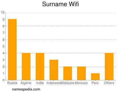 Familiennamen Wifi