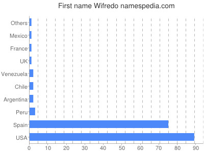 Given name Wifredo