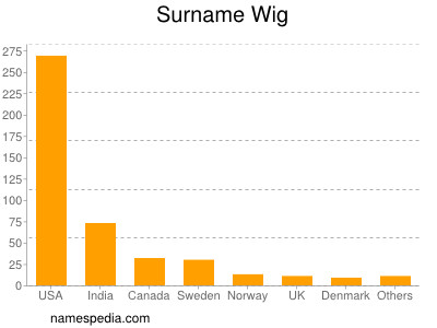 Familiennamen Wig