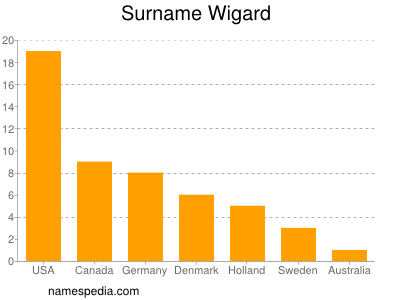 Surname Wigard