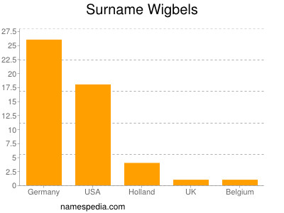 Familiennamen Wigbels