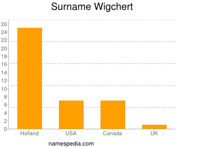 Surname Wigchert