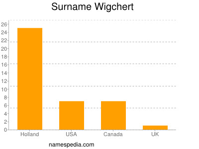 Familiennamen Wigchert