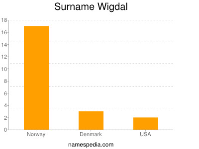 Familiennamen Wigdal