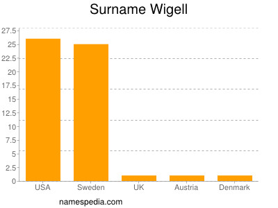 Surname Wigell