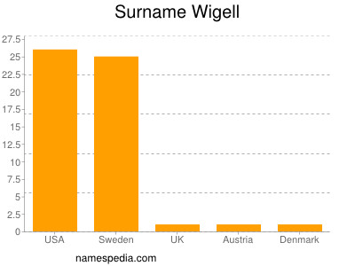 nom Wigell