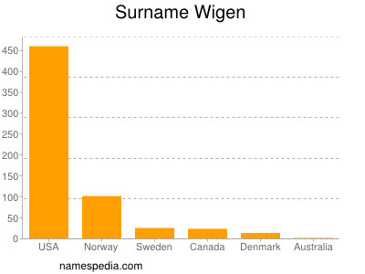 Familiennamen Wigen